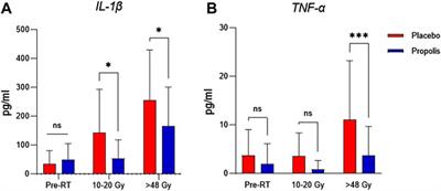 Brazilian organic propolis for prevention and treatment of radiation-related oral acute toxicities in head and neck cancer patients: A double-blind randomized clinical trial